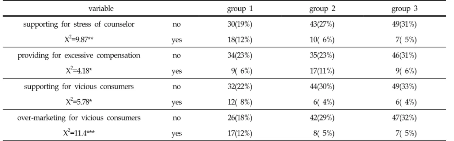Table  10.  Differences  in  Groups  by  Customer  Service's  Reaction  for  Consumers'  Vicious  Complaining
