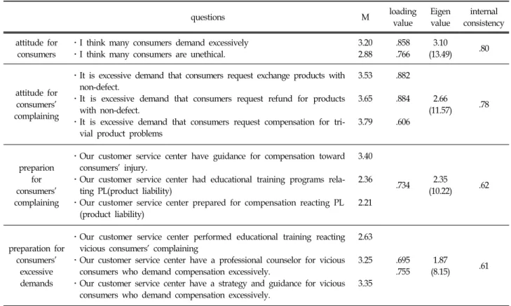 Table  1.  Factor  Analysis  for  the  Variable  of  Consumer  Counselors'  Attitude  for  Consumers  and  Preparation  for  Consumers'  Complaining2