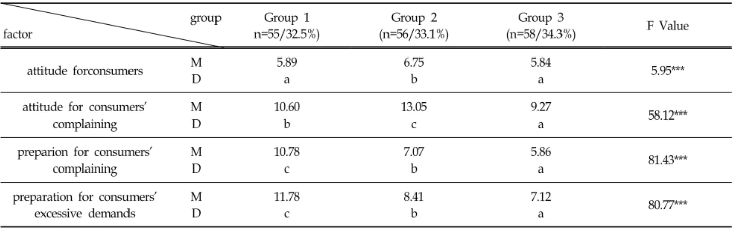 Table  2.  ANOVE  and  DUNCAN  test:  Firms'  Groups  Relating  Counselors'  Attitude  for  Consumers  and  Complaining