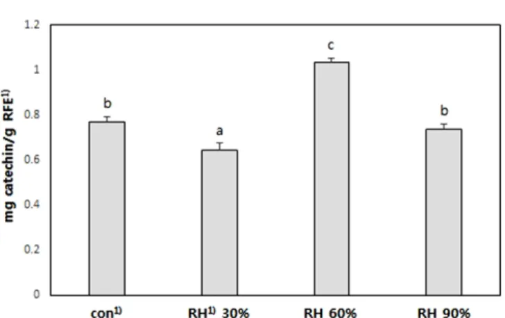 Fig. 1. Catechin content of RFE 1)  treated under various aging conditions. Rose flowers were treated under 30, 60, or 90% relative humidity (RH) for 24 h at 30 o C before preparing of rose flower extracts (RFE)