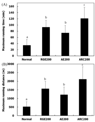 Fig. 4. Effect of ARC on exercise endurance. AE, RGE, or ARC at the dose of 200 mg/kg/day was orally administrated to C57BL/6J mice for 8 weeks