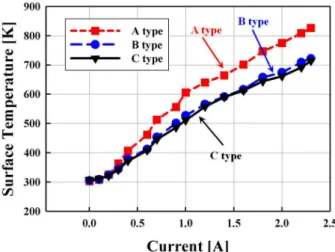 Fig. 3 Surface Temperature of Carbon Nanofiber Lamps as a Function of Current