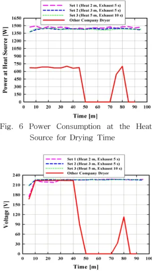 Fig. 7 Voltage at the Heat Source for Drying Time and Current