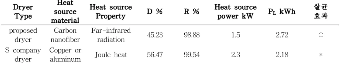 Table 2 Comparison of Proposed Dryer and S Company Dryer