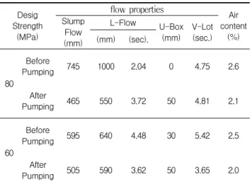 Table 3. Result of flow and air content test Desig