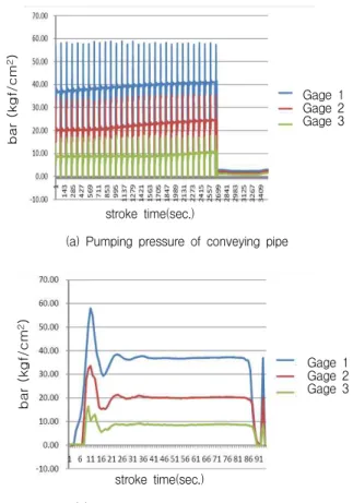 Figure 8. Result of hydration temperature test 3.4 고강도 콘크리트 압송 및 충전성 평가 3.4.1 압송성 평가 결과 본 연구에서 개발한 고강도 콘크리트의 압송성 평가를 위하 여  초고층구조물의  타설조건과  유사한  조건을  구현한  후  고강도콘크리트가  막힘현상  등  없이  원활하게  압송되었으며, 단위시간당 약 44 ㎥의 고강도 콘크리트를 타설이 가능한  것으로  나타나,  유사한  강도의  콘크리트와  비