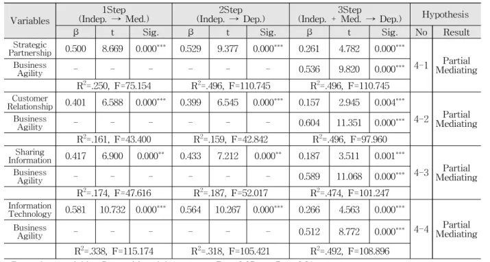 Table 11 Mediating Effect of Business Agility