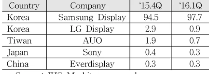 Table 3 OLED Market Share by Country (Unit:%)