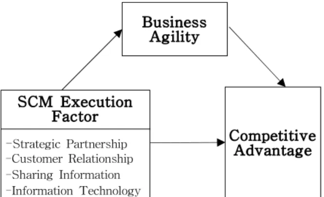 Fig. 1 Research Model