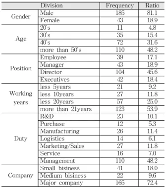 Table 4 Frequency Analysis (N=228)