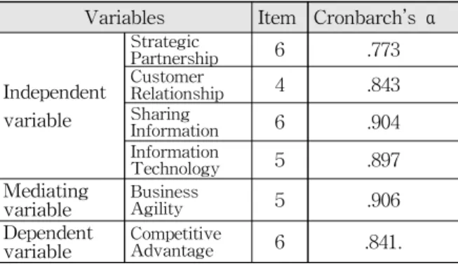Table 6 Reliability Analysis