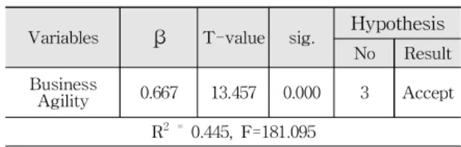 Table 10 Multiple Regression Result for Aiility and Competitive Advantage