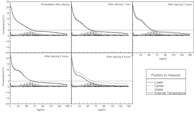 Figure 4. Temperature history of concrete according to change of laid period of sheet