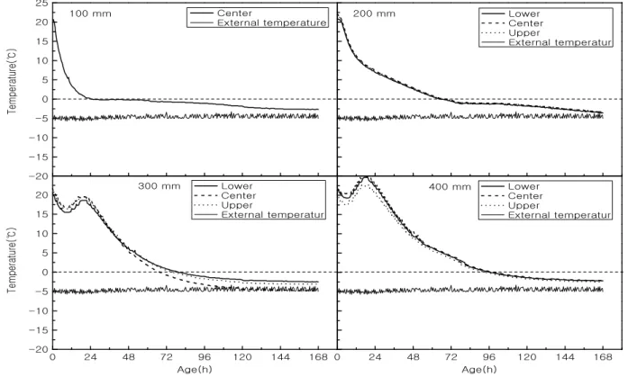 Figure 7. Temperature history of concrete according to change of thickness of a specimen