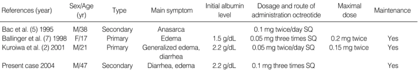 Table 1. Cases of intestinal lymphangiectasia treated with octreotide in the literature
