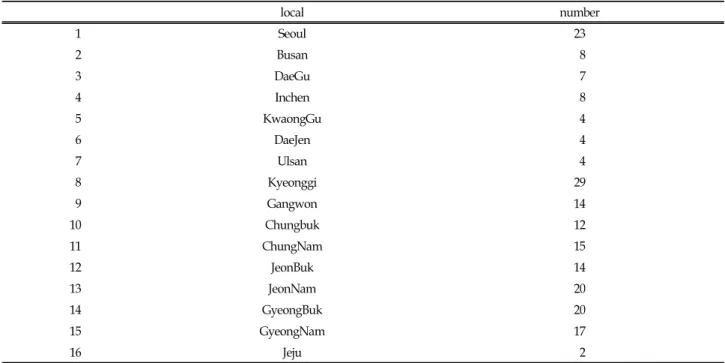 Table  2.  Multicultural  Family  Centers  Distribution 엇이며,  이를 어떻게 운영하는 것이 합목적적인지를 보다 정 확하게 인식․개발하고 이를 진작하는 것이 매우 긴요하다는 차원에서 건강가정사업을 분석 및 진단하고자 하였다
