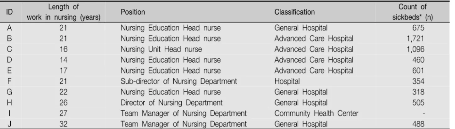 Table  1.  Characteristics  of  Participants ID Length  of 