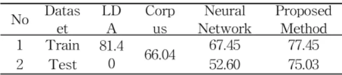 Table 7 Comparison of LDA and Corpus Based on Recall and Precision