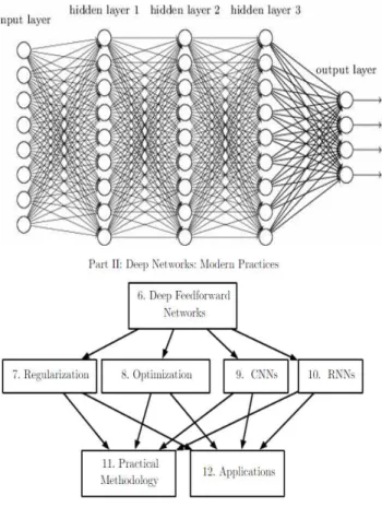 Fig. 5 Deep Learning Architecture[20]