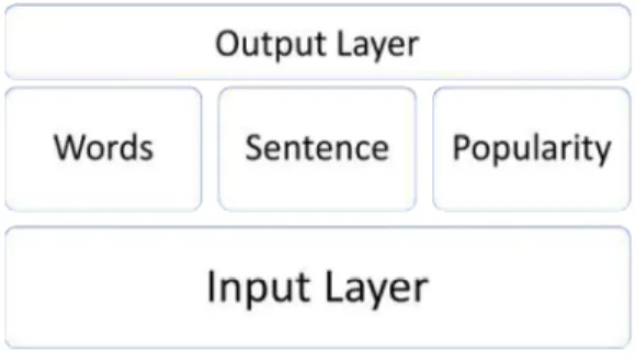 Fig. 6 explains the proposed method architecture for the neural network, including each hidden layer