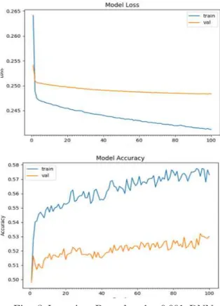 Fig. 8 Learning Rate for the 0.001 DNN