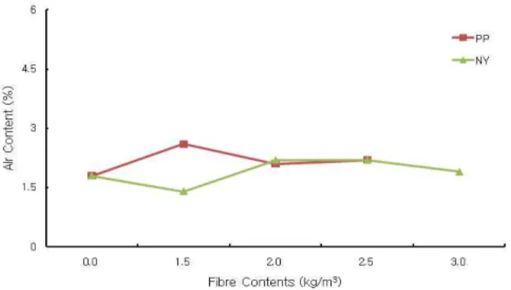 Figure 10. Appearance of specimens after 3 hours fire test at seriesⅡFigure 7. Air content by fibre contents and type at seriesⅢ