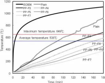 Figure 11. Fire test result by covering depth of seriesⅡ