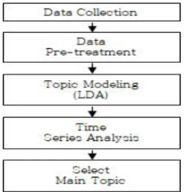 Fig. 1 Data Analysis Process