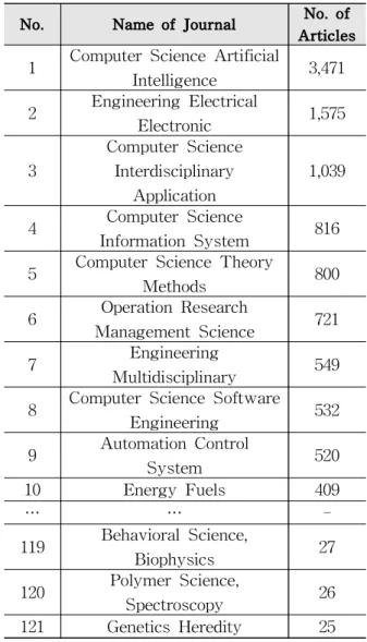 Fig. 3 Artificial Intelligence Paper Output (Web of Science, 2000-2017) 연도별 논문 생산량은 2000년 이후 관련 논문의 생산량은 지속적인 증가 추세를 보였다