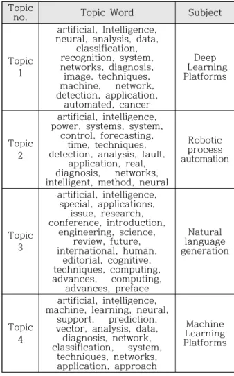 Fig. 4 As a Result of LDAvis, visualize the Relation with Keyword according to Topics