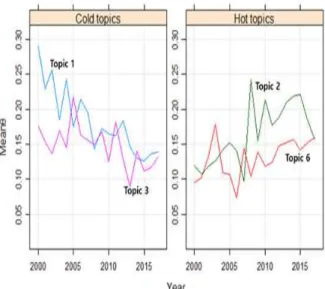 Fig. 5 Hot &amp; Cold Topic Analysis