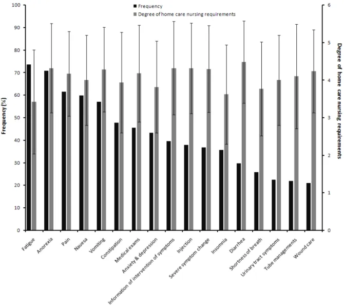Figure  1.  Comparison  of  frequency  and  degree  of  home  care  nursing  requirements  according  to  the  symptoms  after  cancer  treatment  and  nursing  items