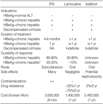 Table 1. Comparison of three approved treatment of chronic hepatitis B
