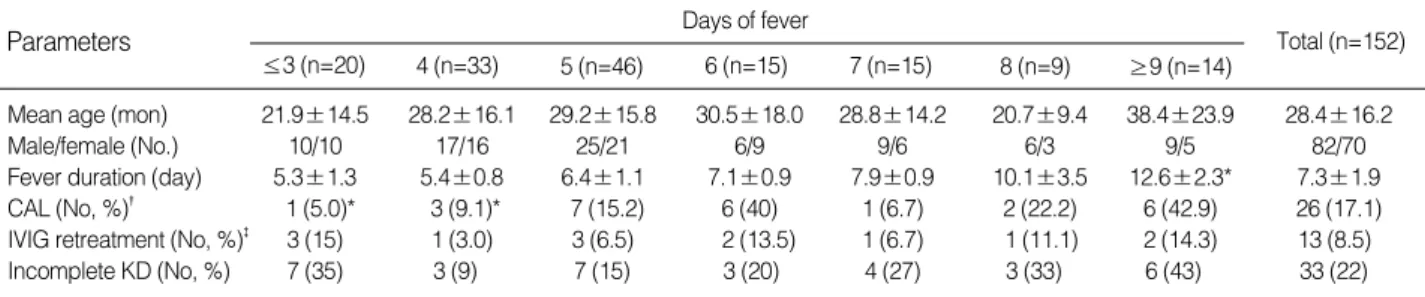 Table 1. Clinical and demographic characteristics of Kawasaki disease patients according to fever duration