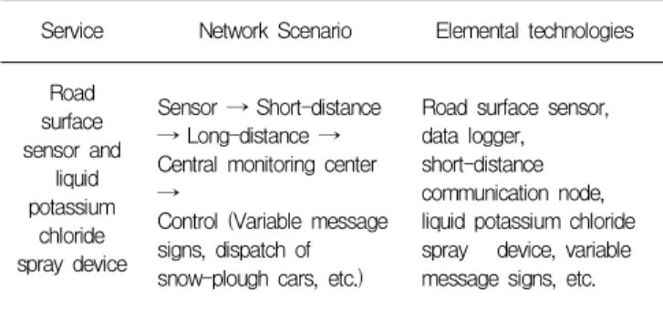 Table 4. Element Technologies for the Sample Service Service Network Scenario Elemental technologies