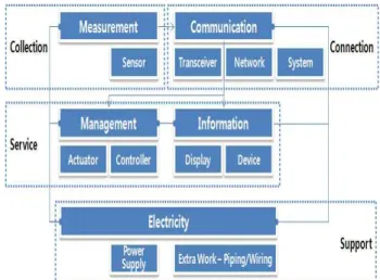 Figure 1. Relationship of Major Components
