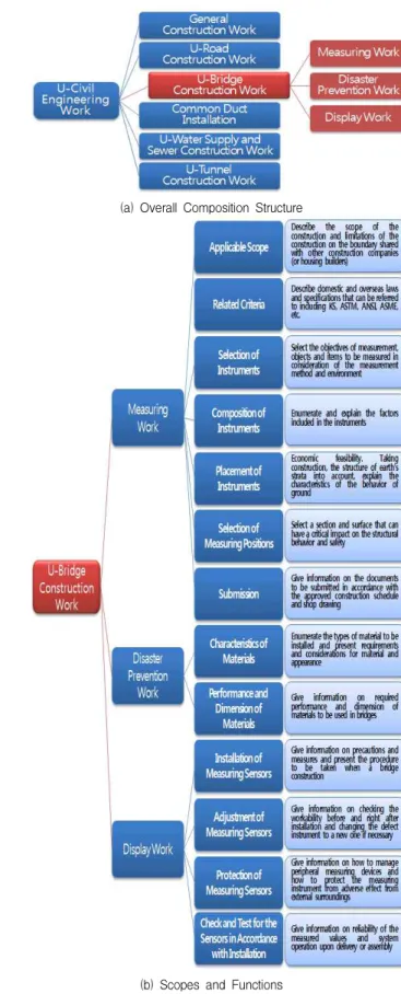 Figure 2. Overall Outline of the Sample U-Bridge Technical Criteria