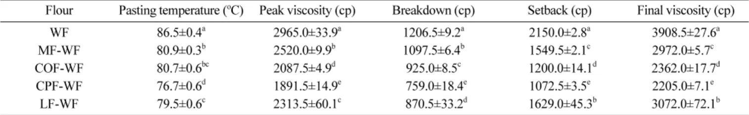 Table 2. Chemical composition of muffin made with legume and wheat flour blends