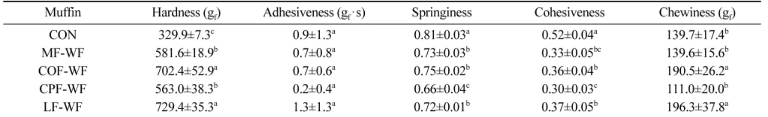 Table 6. Scores for sensory evaluation of muffins made with legume and wheat flour blends