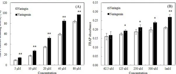 Fig. 2. ABTS (A) and FRAP (B) assay of naringin (NG) and naringenin (NN). Values are expressed as mean±SD of three experiments