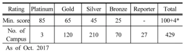 Table 3.  Comparison of Green Campus Guideline- Campus Education &amp; Participation특히  사업운영주체에  있어  환경관련  학과를  중심으로  하거나  대학의  행정부서를  중심으로  사업을  추진하는  두 부류로  나누어  고려사항을  적시하였고  두  주체간의  협조체계를  강조한다[15]