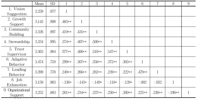 Table 2 Results of Correlation Analysis