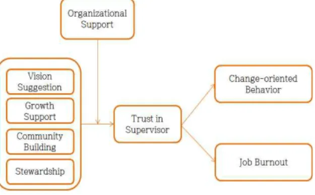 Fig. 1 Research Model