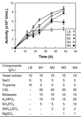 Table 1. Plackett-Burman design matrix for five variables with actual values along with BAGGT activity