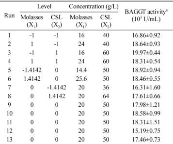 Table 3. Central composite design of medium compositions and production of BAGGT Run Level Concentration (g/L) BAGGT activity a (10 3  U/mL)Molasses  (X 1 ) CSL(X2) Molasses (X1) CSL(X2) 1 -1 -1 16 40 16.86±0.92 2 1 -1 24 40 18.64±0.93 3 -1 1 16 60 19.97±0