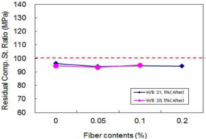 Figure 10. Residual compressive strength ratio of fire resistance test results