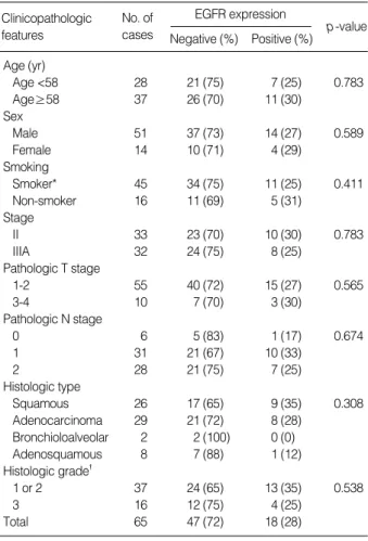 Table 1. Clinical characteristics and relationship with EGFR ex- ex-pression 