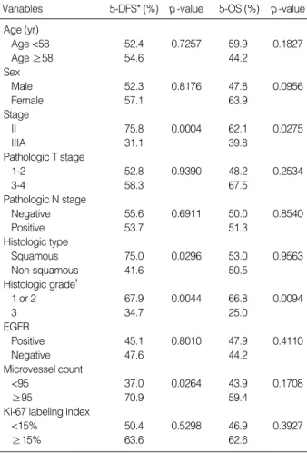 Table 4. Multivariate analysis of prognostic factors that influence the 5-yr overall survival