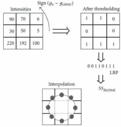 Fig. 1 Derivation of Local Binary Patterns [10]