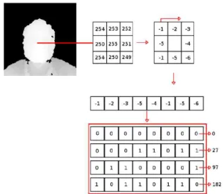 Fig. 3 Full Process of 3D-LBP [17]